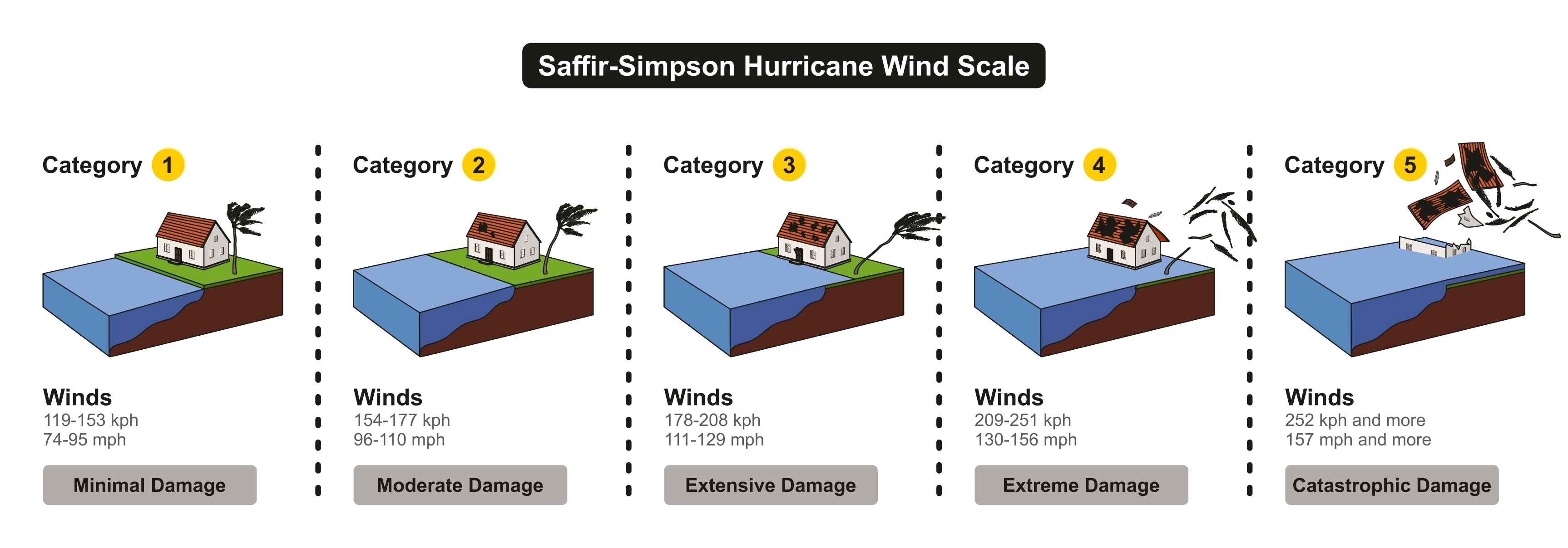 Saffir-Simpson Scale: How strong are the winds in each hurricane category?